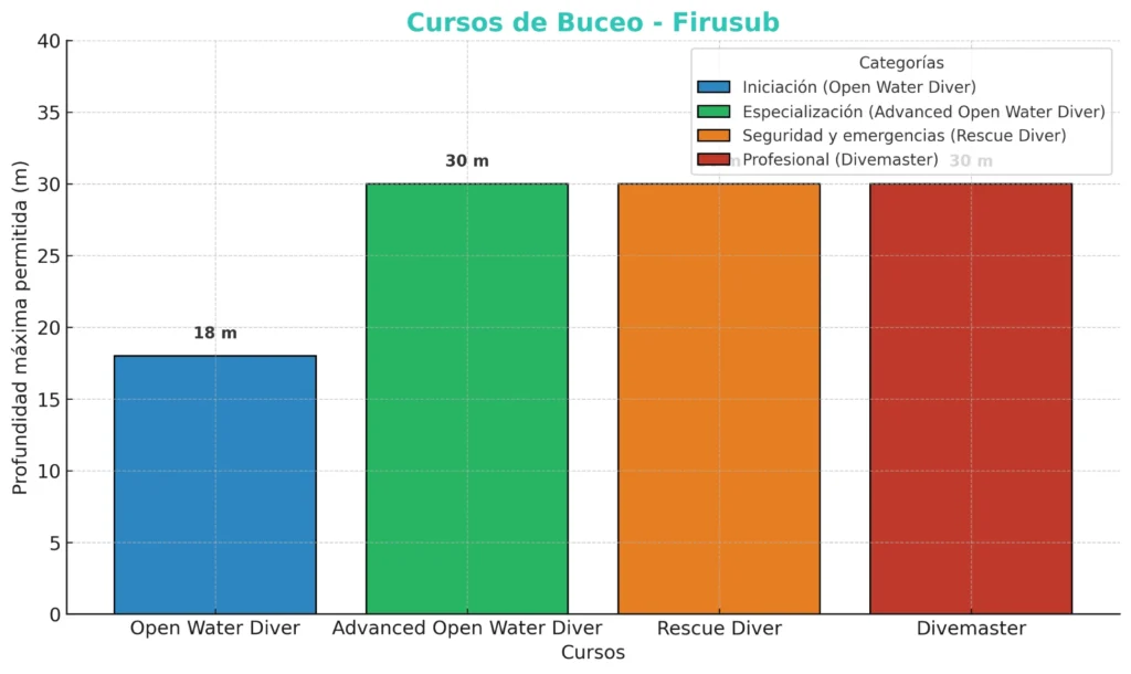 Niveles cursos de buceo Mallorca